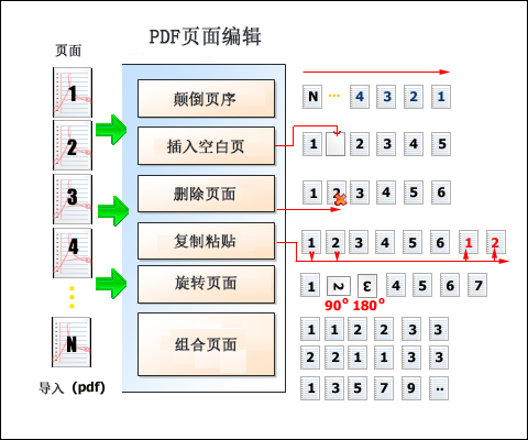 PDF頁面編輯